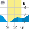 St. James City tide chart for Tuesday, November 8, 2022
