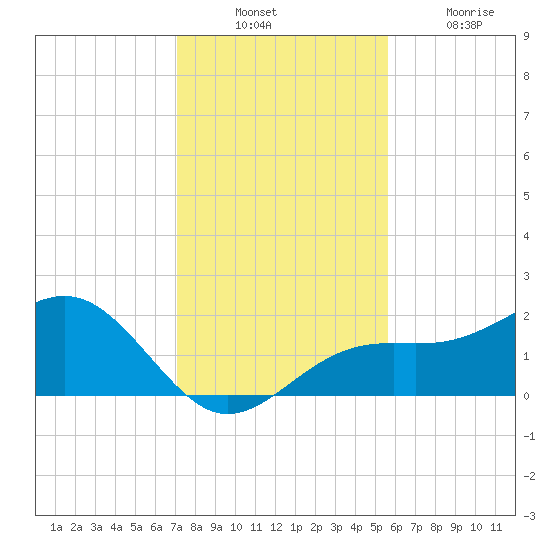 St. James City tide chart for Sunday, December 11, 2022