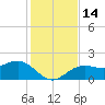 St. James City tide chart for Wednesday, December 14, 2022
