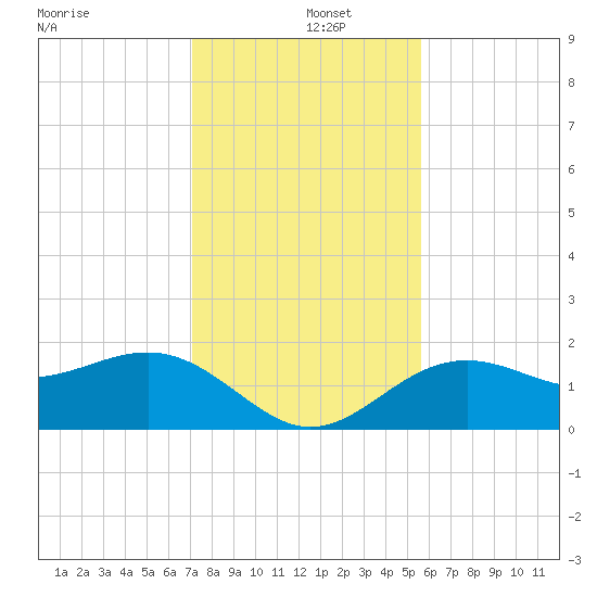 St. James City tide chart for Thursday, December 15, 2022