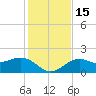 St. James City tide chart for Thursday, December 15, 2022