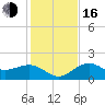 St. James City tide chart for Friday, December 16, 2022