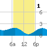 St. James City tide chart for Thursday, December 1, 2022