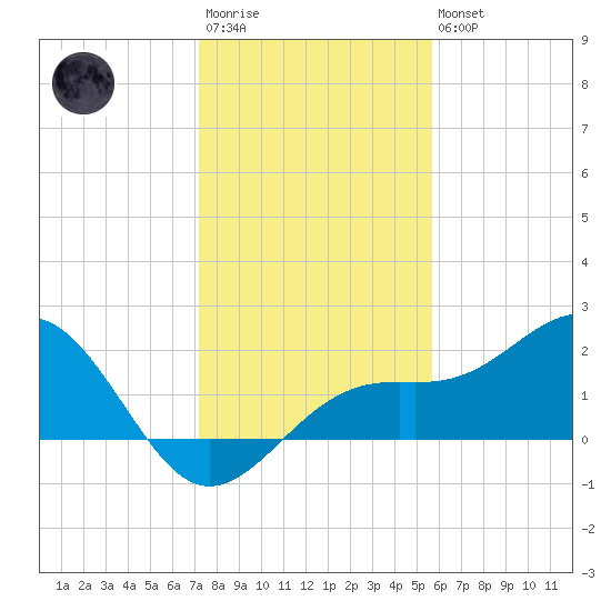 St. James City tide chart for Friday, December 23, 2022