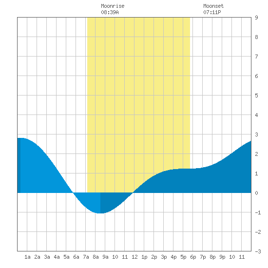 St. James City tide chart for Saturday, December 24, 2022
