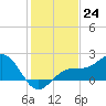 St. James City tide chart for Saturday, December 24, 2022