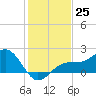 St. James City tide chart for Sunday, December 25, 2022