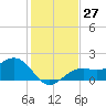 St. James City tide chart for Tuesday, December 27, 2022