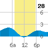 St. James City tide chart for Wednesday, December 28, 2022