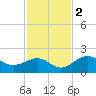St. James City tide chart for Friday, December 2, 2022