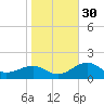 St. James City tide chart for Friday, December 30, 2022