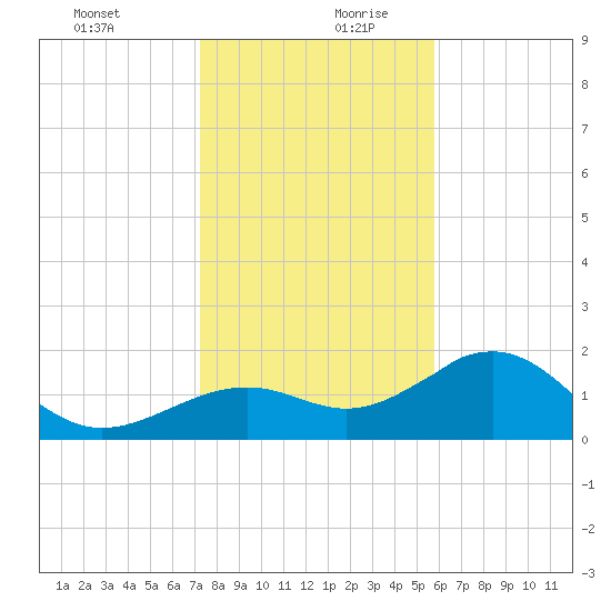 St. James City tide chart for Saturday, December 31, 2022