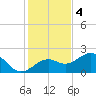 St. James City tide chart for Sunday, December 4, 2022
