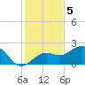St. James City tide chart for Monday, December 5, 2022
