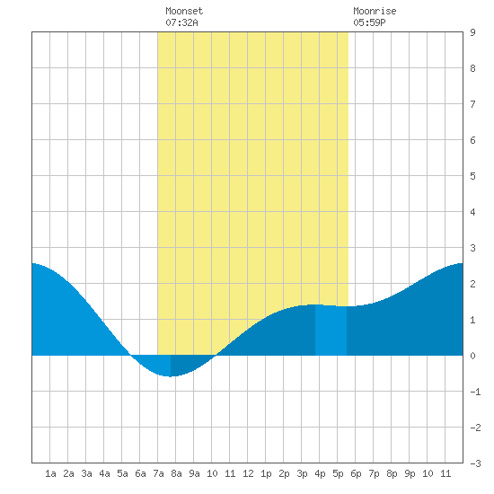 St. James City tide chart for Thursday, December 8, 2022