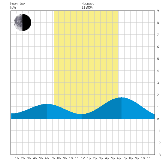 St. James City tide chart for Saturday, January 14, 2023