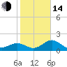 St. James City tide chart for Saturday, January 14, 2023