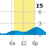 St. James City tide chart for Sunday, January 15, 2023