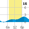 St. James City tide chart for Monday, January 16, 2023