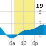 St. James City tide chart for Thursday, January 19, 2023