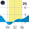 St. James City tide chart for Saturday, January 21, 2023