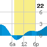 St. James City tide chart for Sunday, January 22, 2023