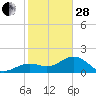 St. James City tide chart for Saturday, January 28, 2023