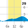St. James City tide chart for Sunday, January 29, 2023