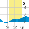 St. James City tide chart for Monday, January 2, 2023