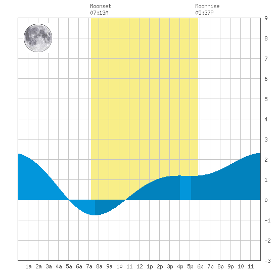St. James City tide chart for Friday, January 6, 2023
