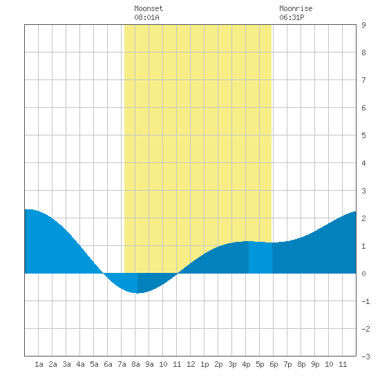 St. James City tide chart for Saturday, January 7, 2023