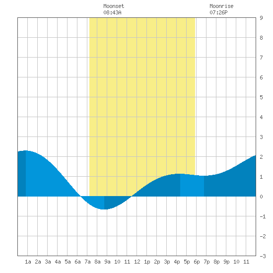 St. James City tide chart for Sunday, January 8, 2023