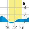 St. James City tide chart for Monday, January 9, 2023