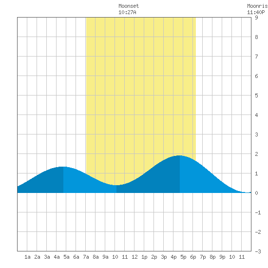 St. James City tide chart for Saturday, February 11, 2023