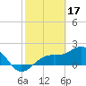 St. James City tide chart for Friday, February 17, 2023