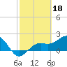 St. James City tide chart for Saturday, February 18, 2023