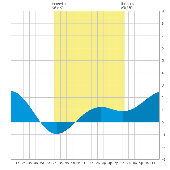 St. James City tide chart for Sunday, February 19, 2023