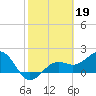 St. James City tide chart for Sunday, February 19, 2023
