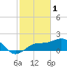 St. James City tide chart for Wednesday, February 1, 2023