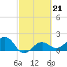 St. James City tide chart for Tuesday, February 21, 2023