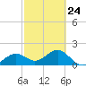 St. James City tide chart for Friday, February 24, 2023