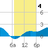 St. James City tide chart for Saturday, February 4, 2023
