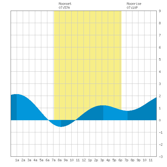 St. James City tide chart for Monday, February 6, 2023