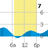 St. James City tide chart for Tuesday, February 7, 2023