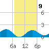 St. James City tide chart for Thursday, February 9, 2023
