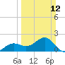 St. James City tide chart for Sunday, March 12, 2023