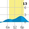St. James City tide chart for Monday, March 13, 2023