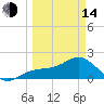 St. James City tide chart for Tuesday, March 14, 2023