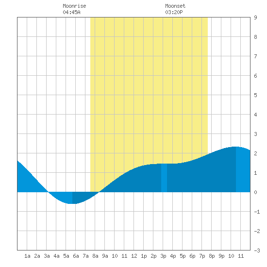 St. James City tide chart for Friday, March 17, 2023