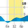 St. James City tide chart for Saturday, March 18, 2023